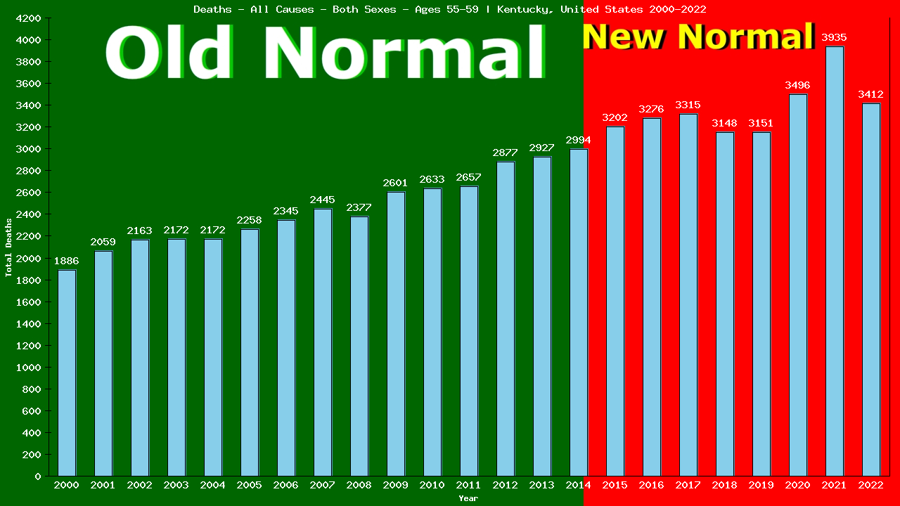 Graph showing Deaths - All Causes - Male - Aged 55-59 | Kentucky, United-states